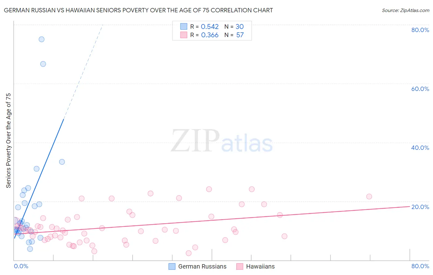 German Russian vs Hawaiian Seniors Poverty Over the Age of 75