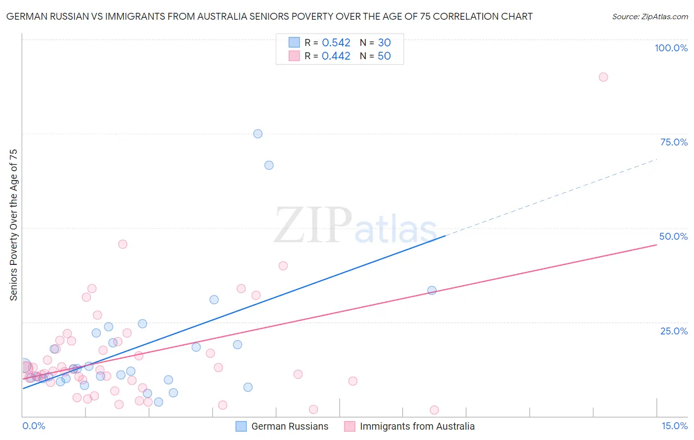 German Russian vs Immigrants from Australia Seniors Poverty Over the Age of 75