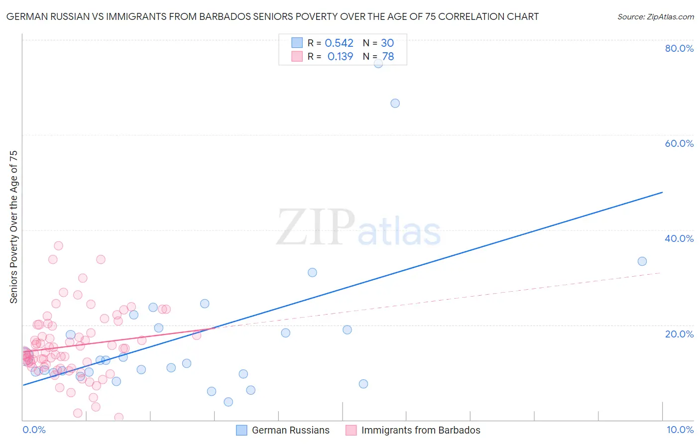 German Russian vs Immigrants from Barbados Seniors Poverty Over the Age of 75