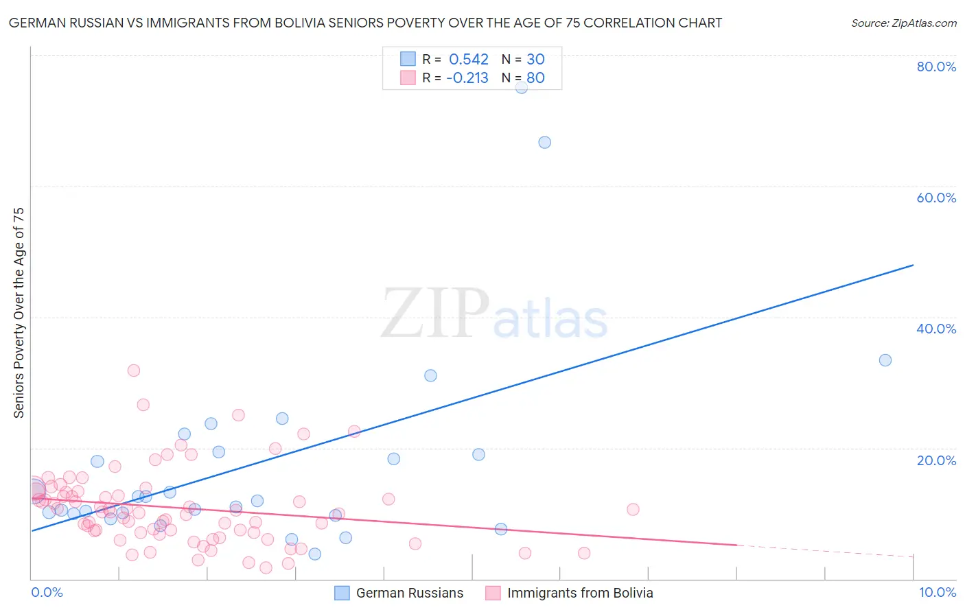 German Russian vs Immigrants from Bolivia Seniors Poverty Over the Age of 75