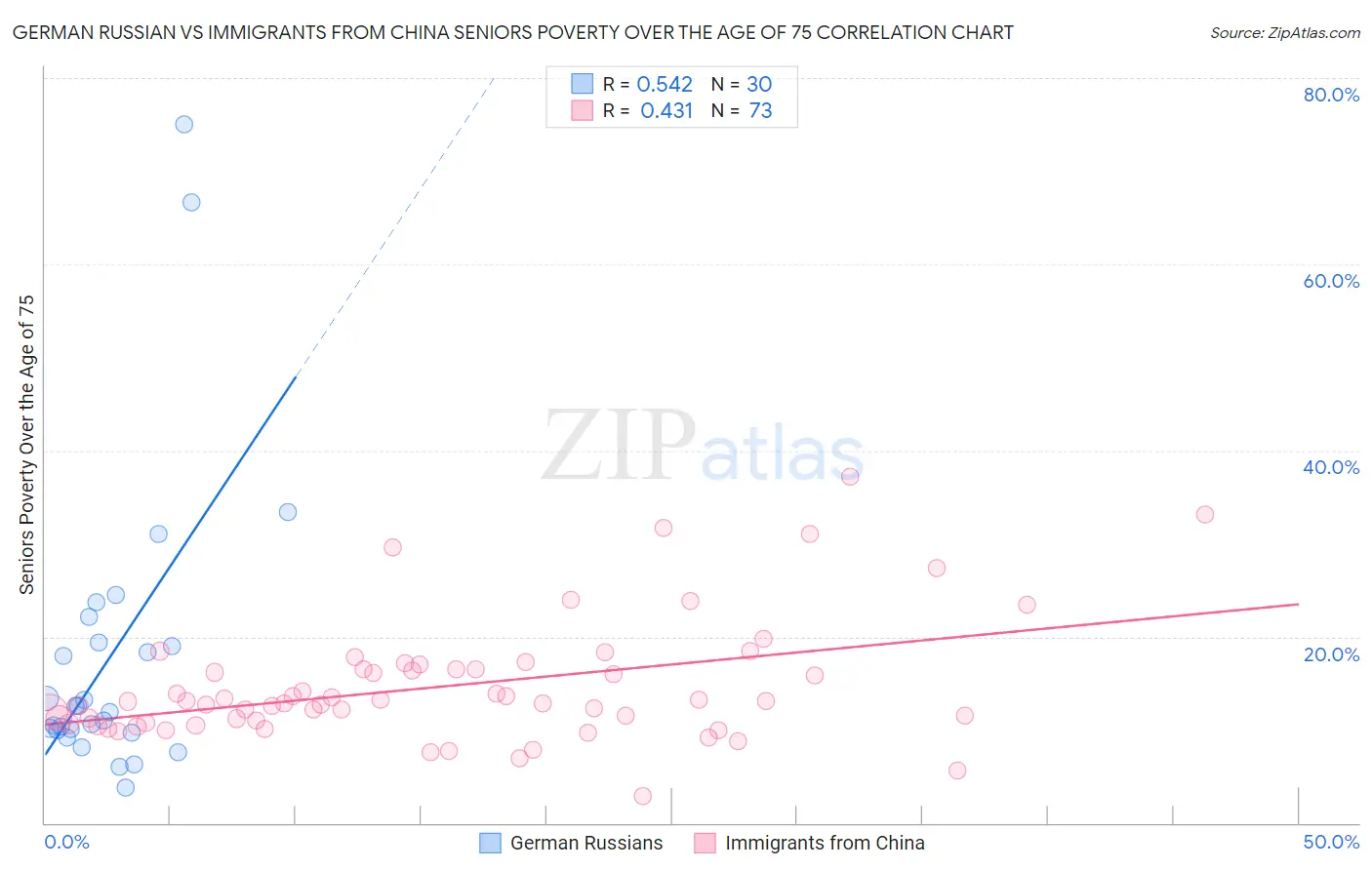 German Russian vs Immigrants from China Seniors Poverty Over the Age of 75