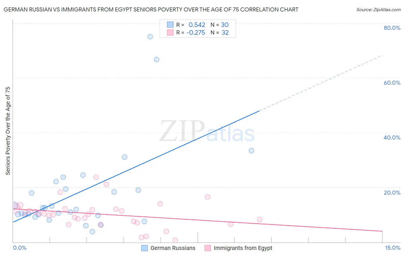 German Russian vs Immigrants from Egypt Seniors Poverty Over the Age of 75