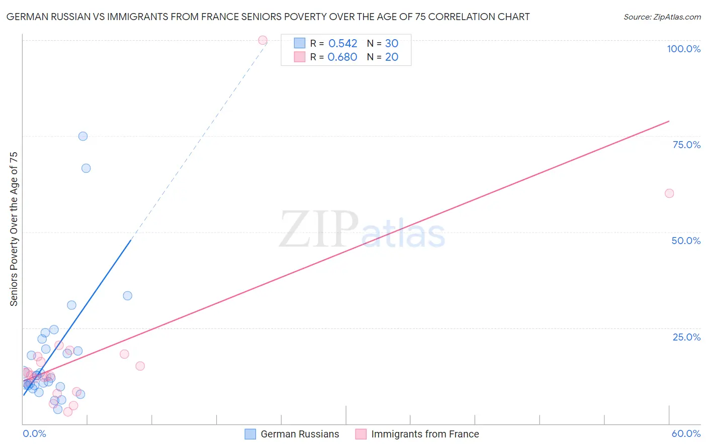 German Russian vs Immigrants from France Seniors Poverty Over the Age of 75