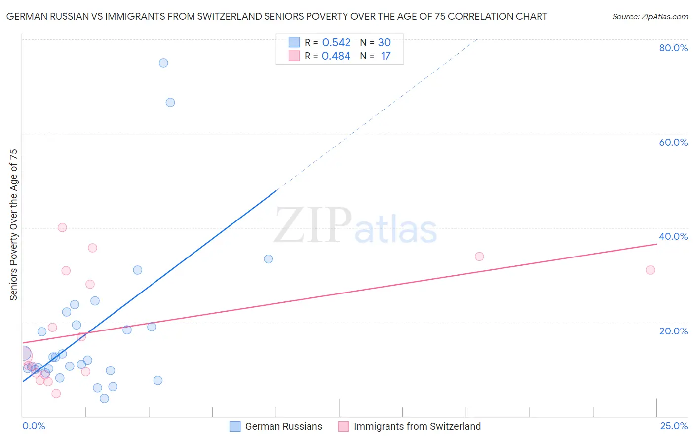 German Russian vs Immigrants from Switzerland Seniors Poverty Over the Age of 75