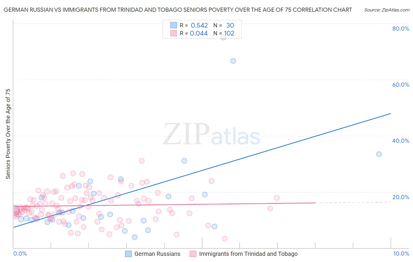 German Russian vs Immigrants from Trinidad and Tobago Seniors Poverty Over the Age of 75