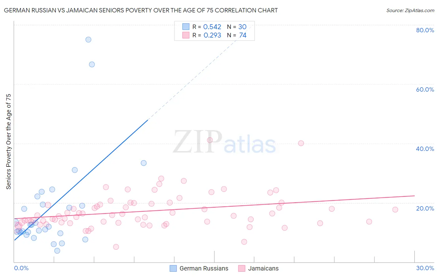 German Russian vs Jamaican Seniors Poverty Over the Age of 75