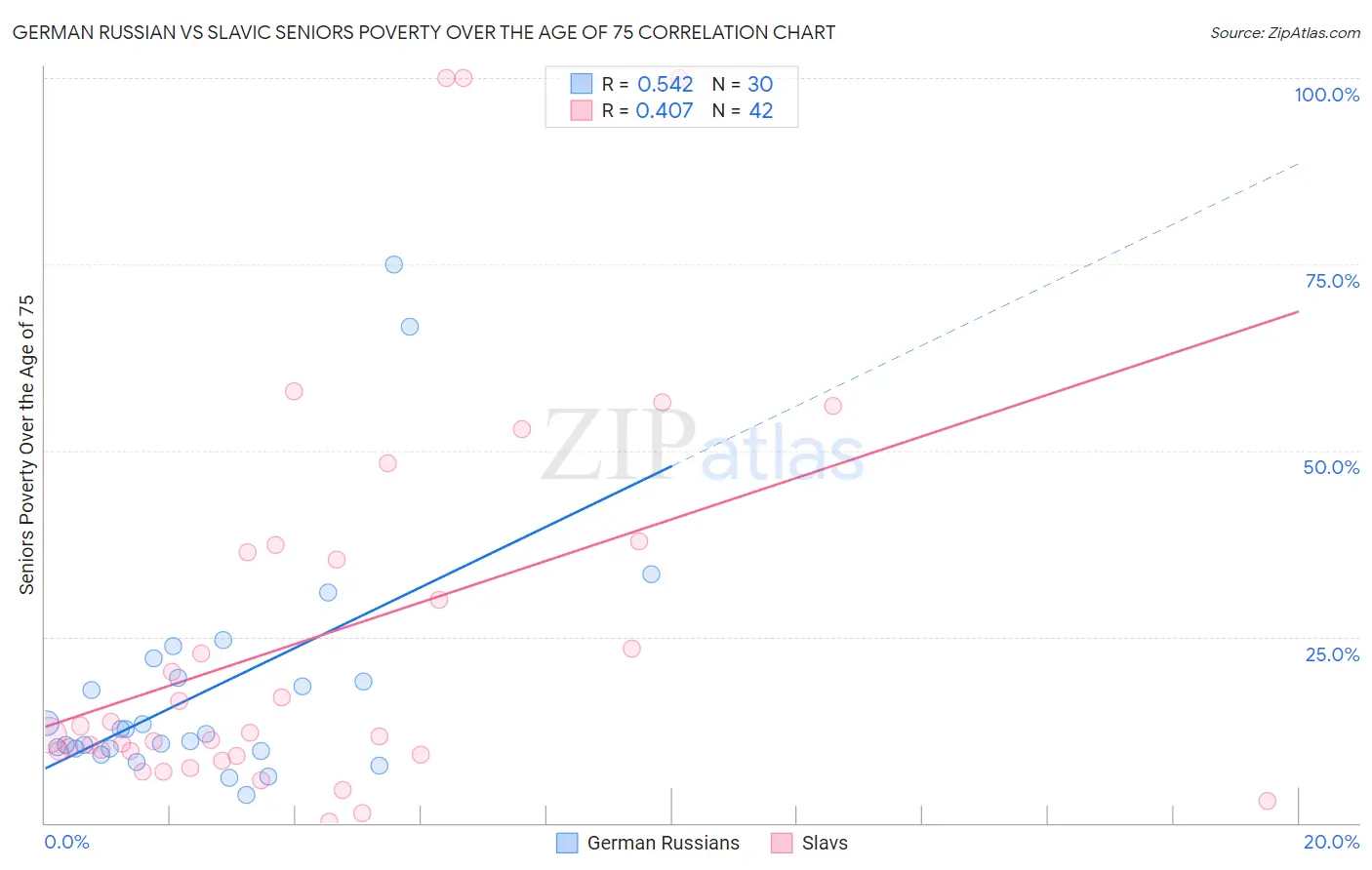 German Russian vs Slavic Seniors Poverty Over the Age of 75