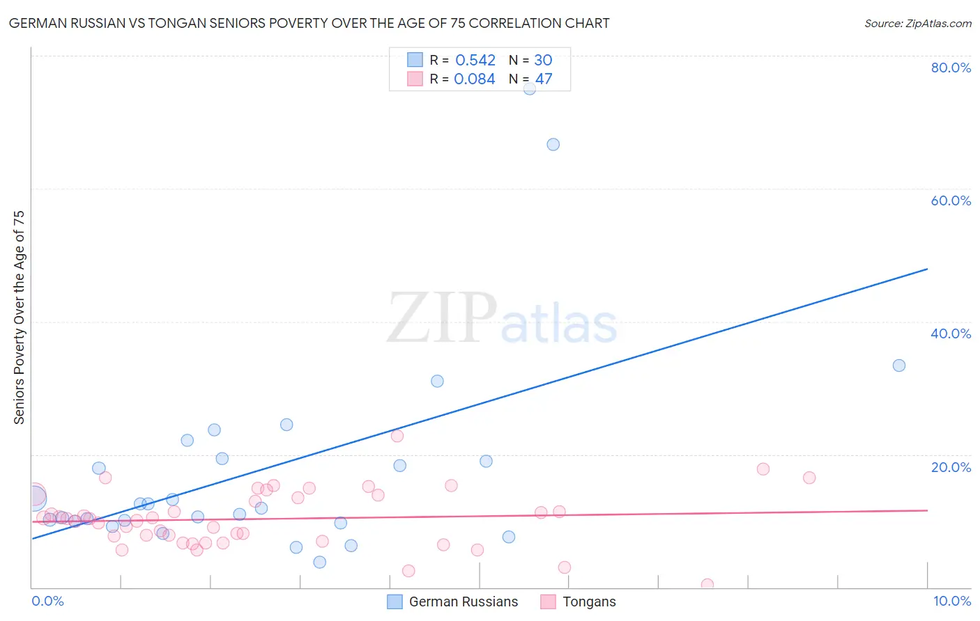 German Russian vs Tongan Seniors Poverty Over the Age of 75