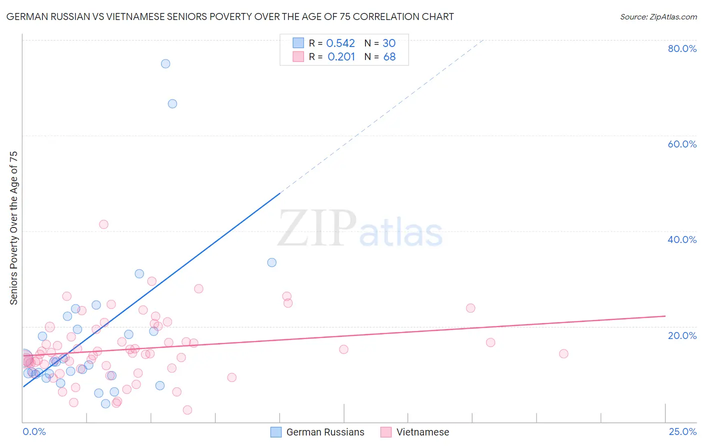 German Russian vs Vietnamese Seniors Poverty Over the Age of 75