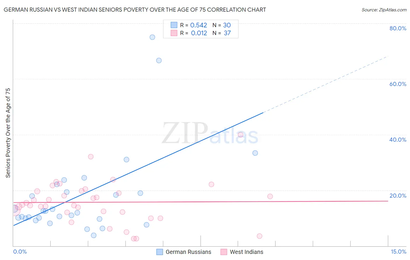 German Russian vs West Indian Seniors Poverty Over the Age of 75