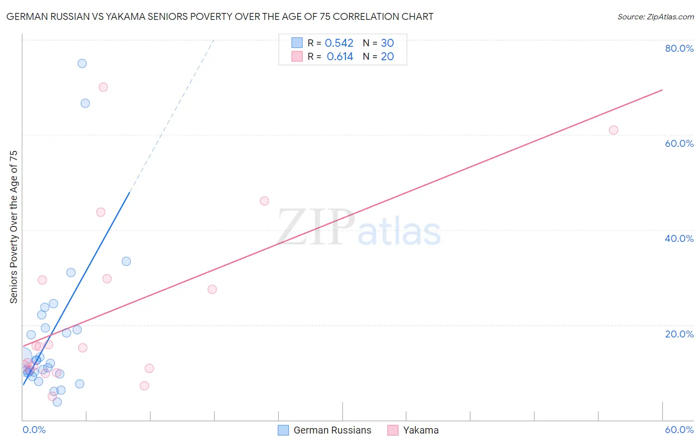 German Russian vs Yakama Seniors Poverty Over the Age of 75