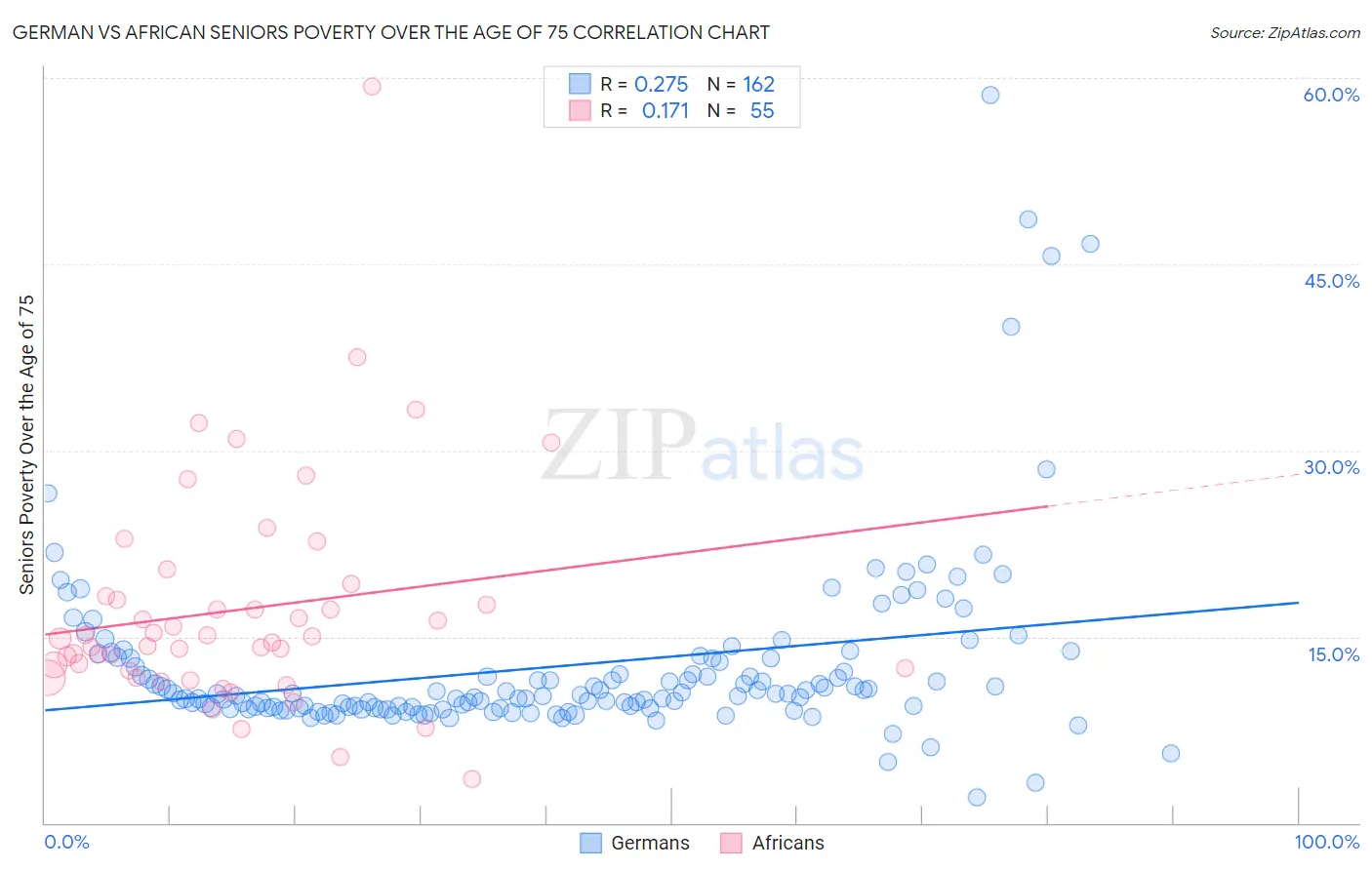 German vs African Seniors Poverty Over the Age of 75