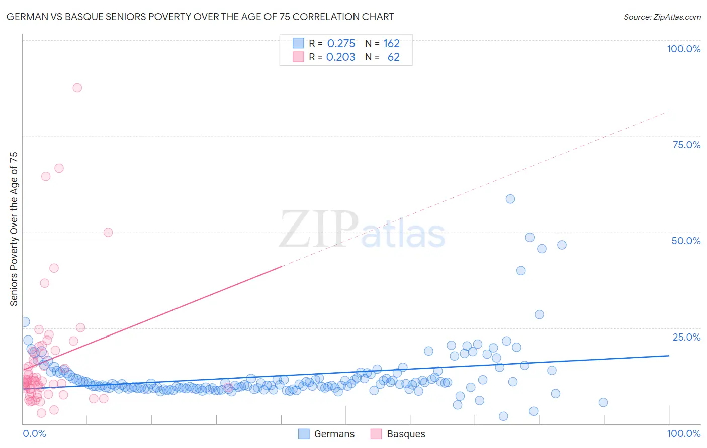 German vs Basque Seniors Poverty Over the Age of 75