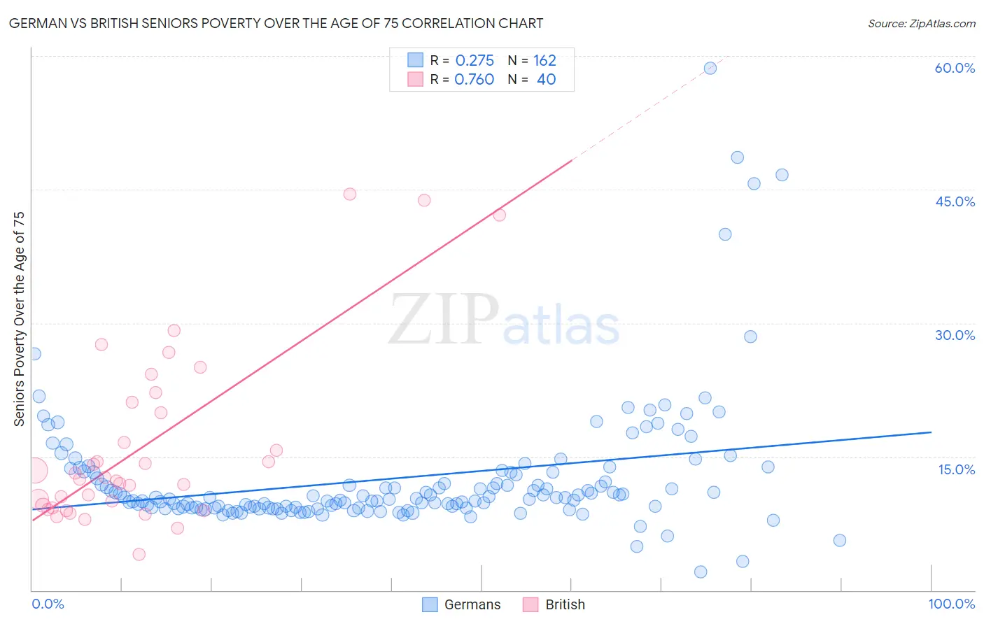 German vs British Seniors Poverty Over the Age of 75