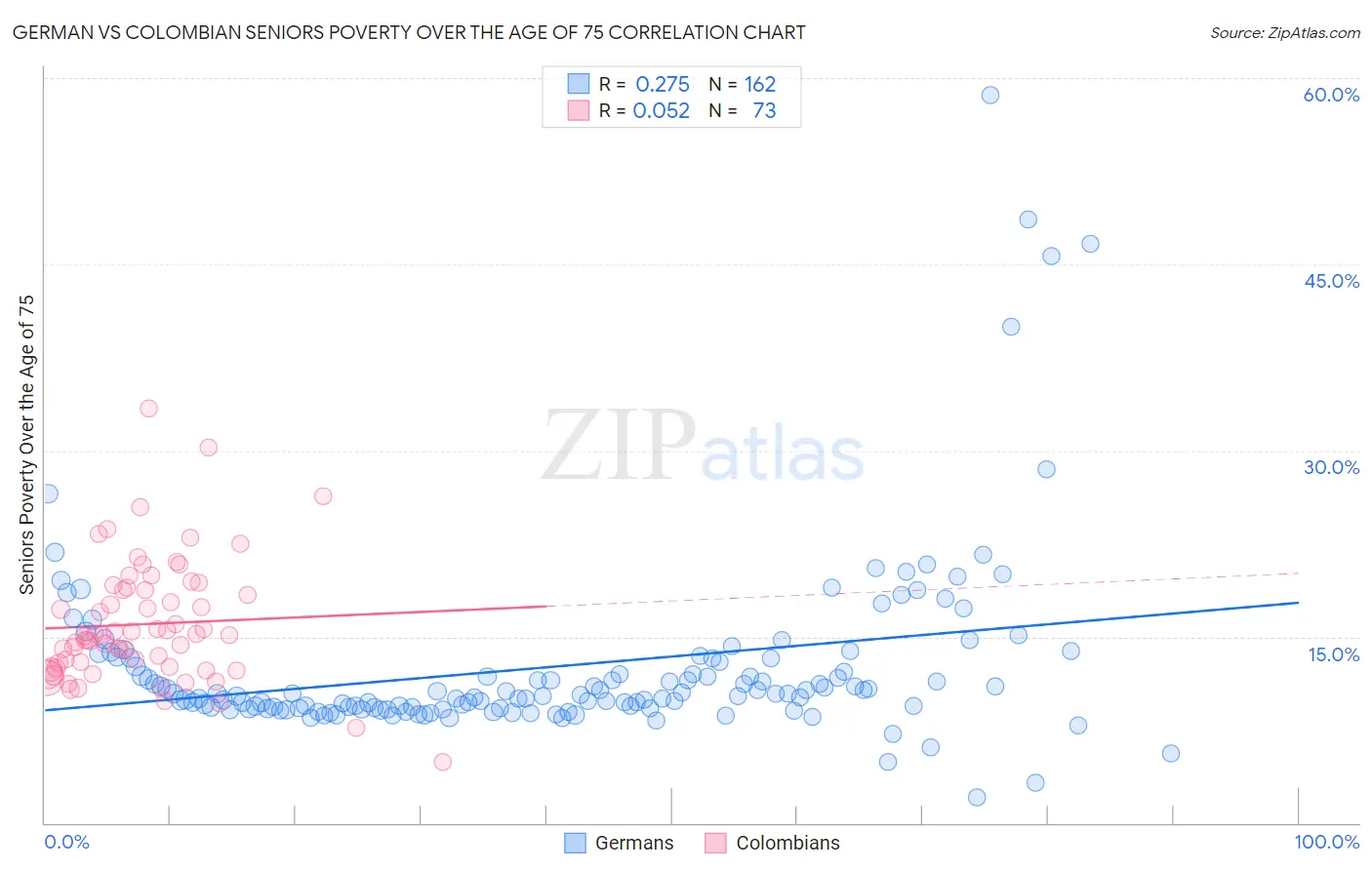 German vs Colombian Seniors Poverty Over the Age of 75