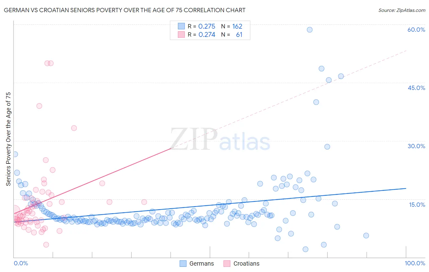 German vs Croatian Seniors Poverty Over the Age of 75