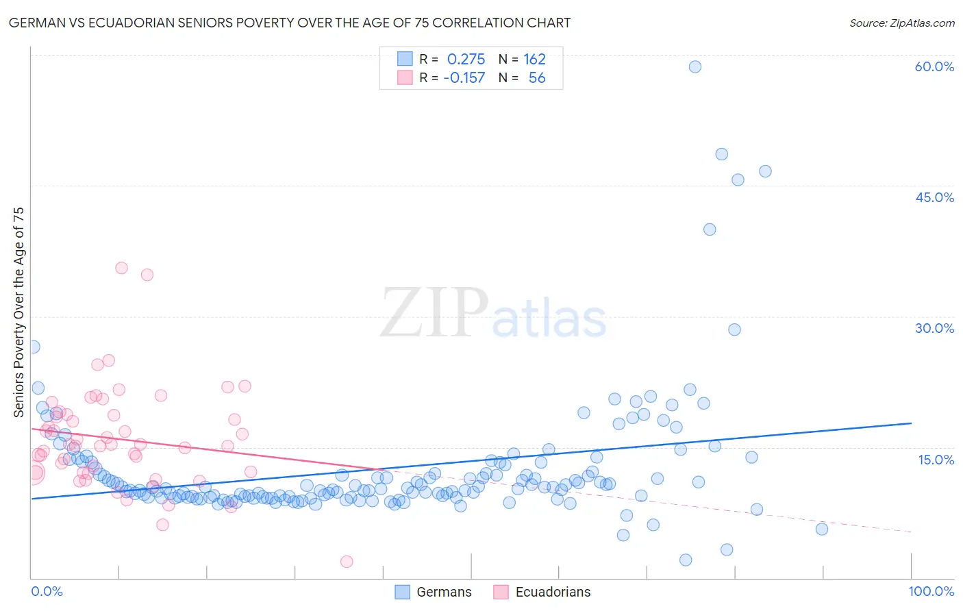 German vs Ecuadorian Seniors Poverty Over the Age of 75