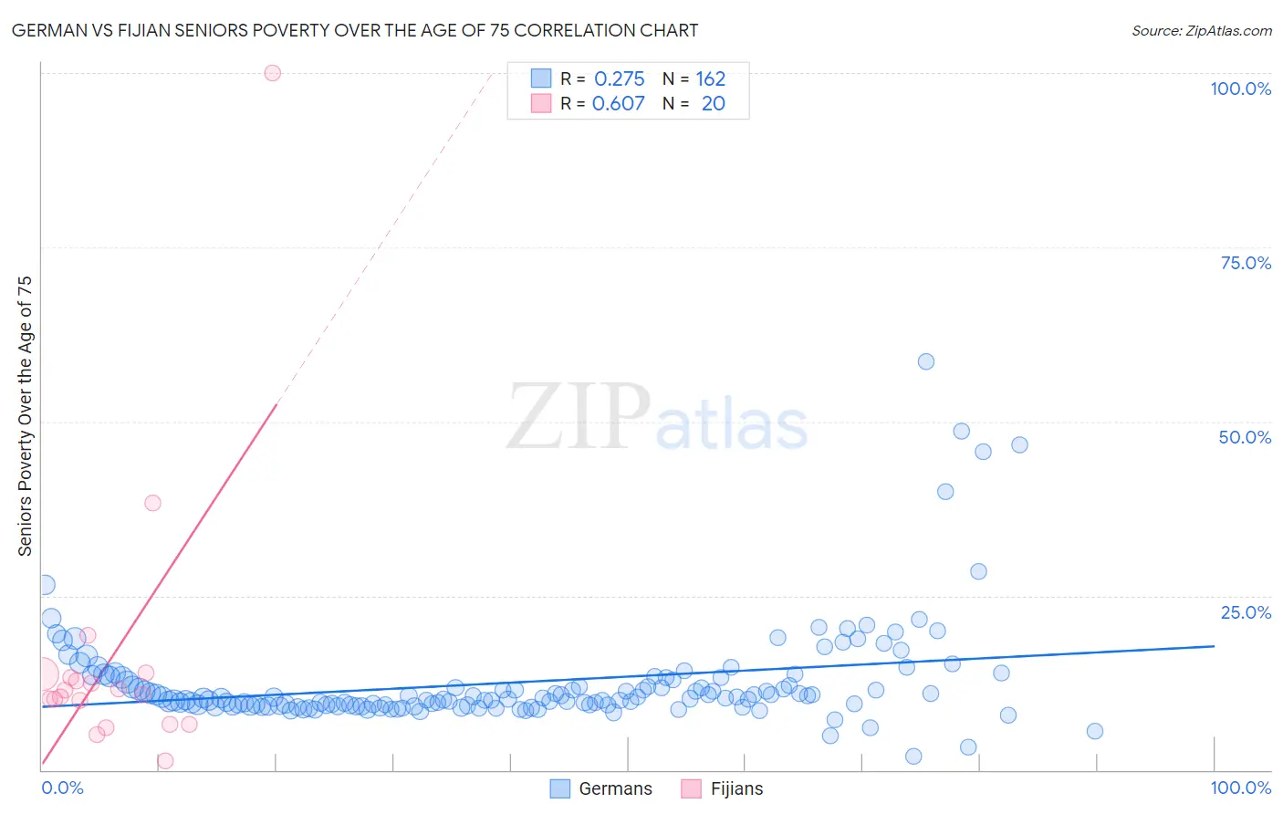 German vs Fijian Seniors Poverty Over the Age of 75