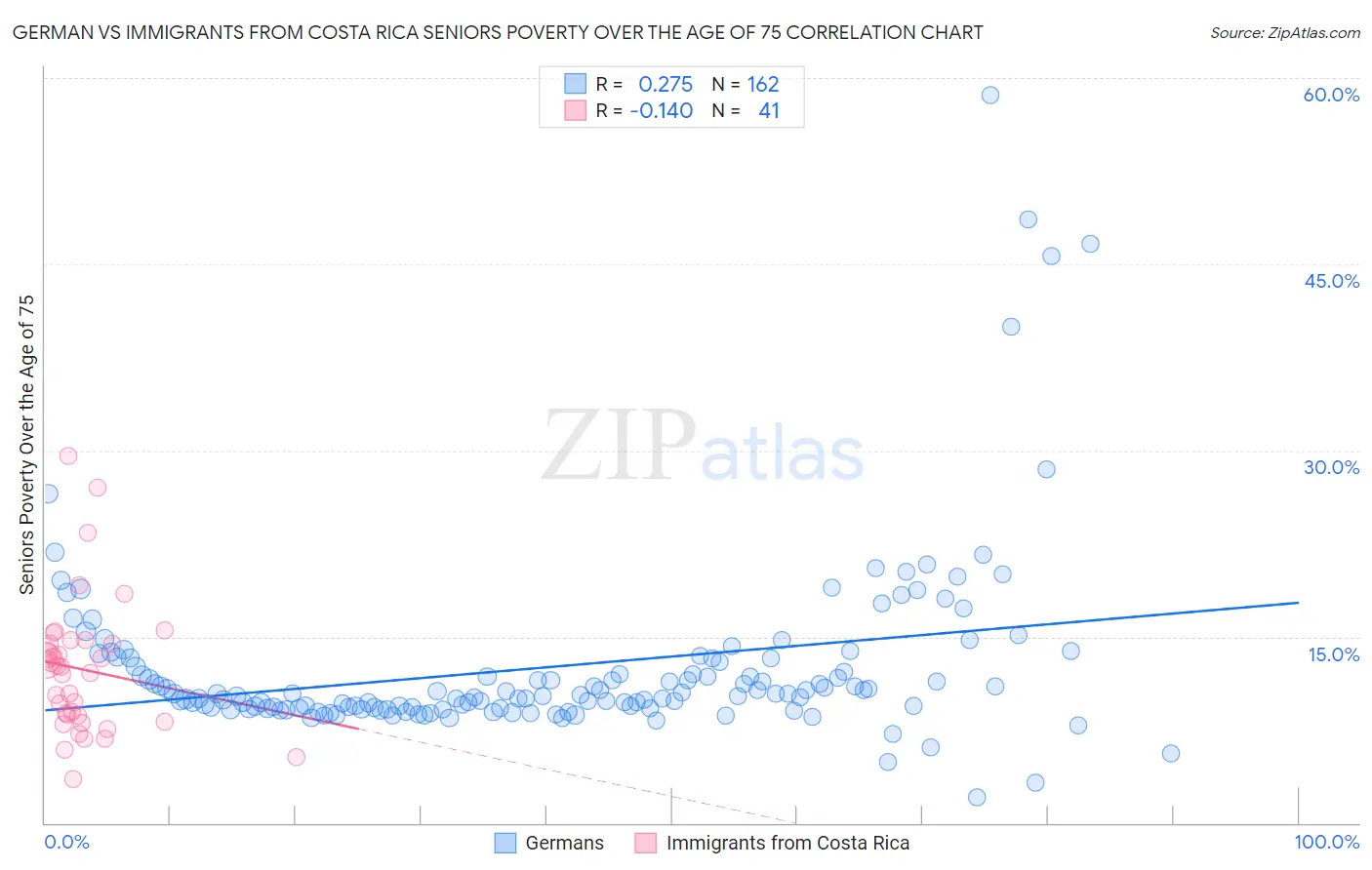 German vs Immigrants from Costa Rica Seniors Poverty Over the Age of 75