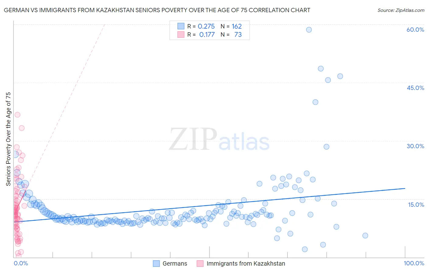 German vs Immigrants from Kazakhstan Seniors Poverty Over the Age of 75