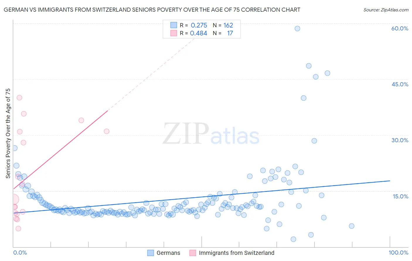 German vs Immigrants from Switzerland Seniors Poverty Over the Age of 75