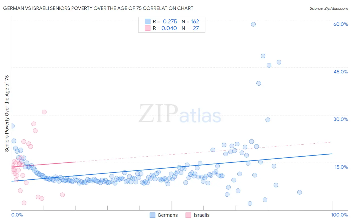 German vs Israeli Seniors Poverty Over the Age of 75