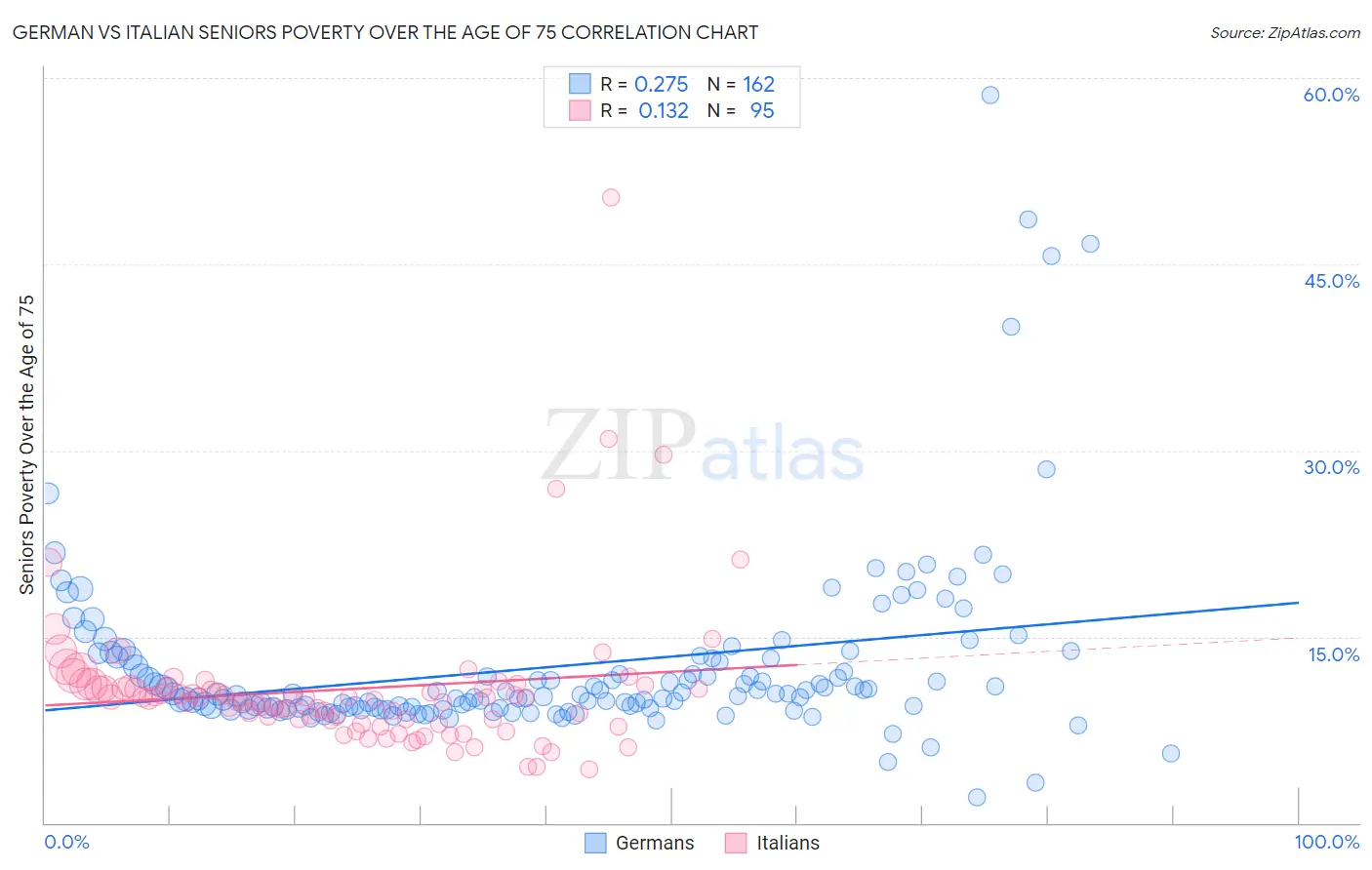 German vs Italian Seniors Poverty Over the Age of 75