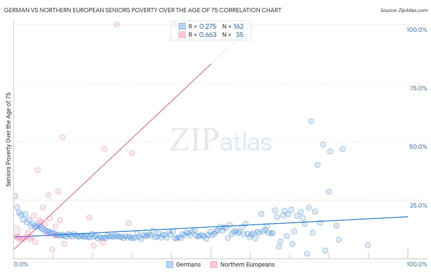 German vs Northern European Seniors Poverty Over the Age of 75