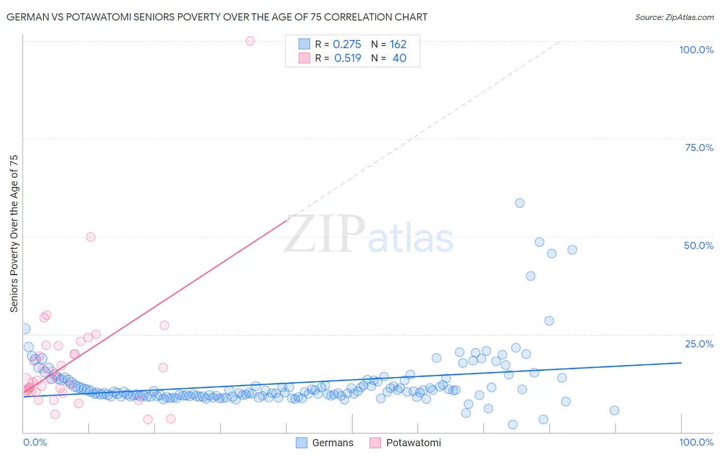 German vs Potawatomi Seniors Poverty Over the Age of 75