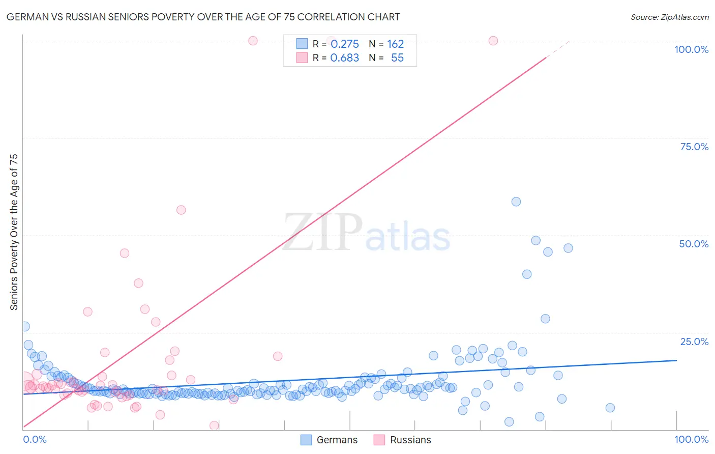 German vs Russian Seniors Poverty Over the Age of 75