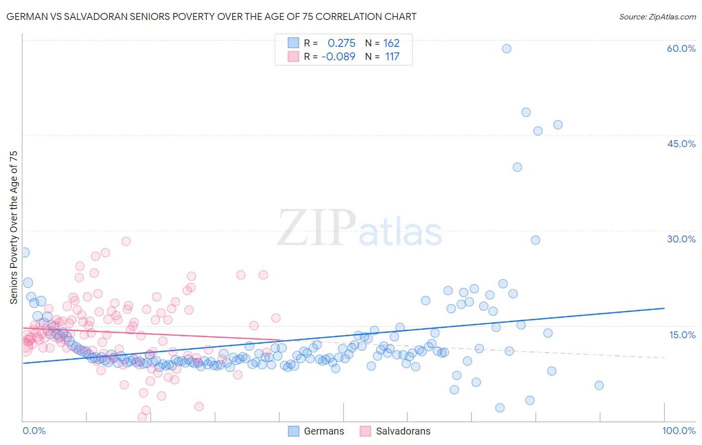 German vs Salvadoran Seniors Poverty Over the Age of 75