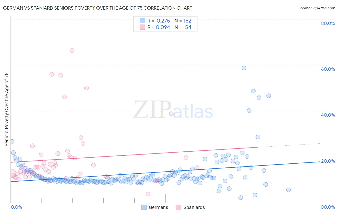 German vs Spaniard Seniors Poverty Over the Age of 75