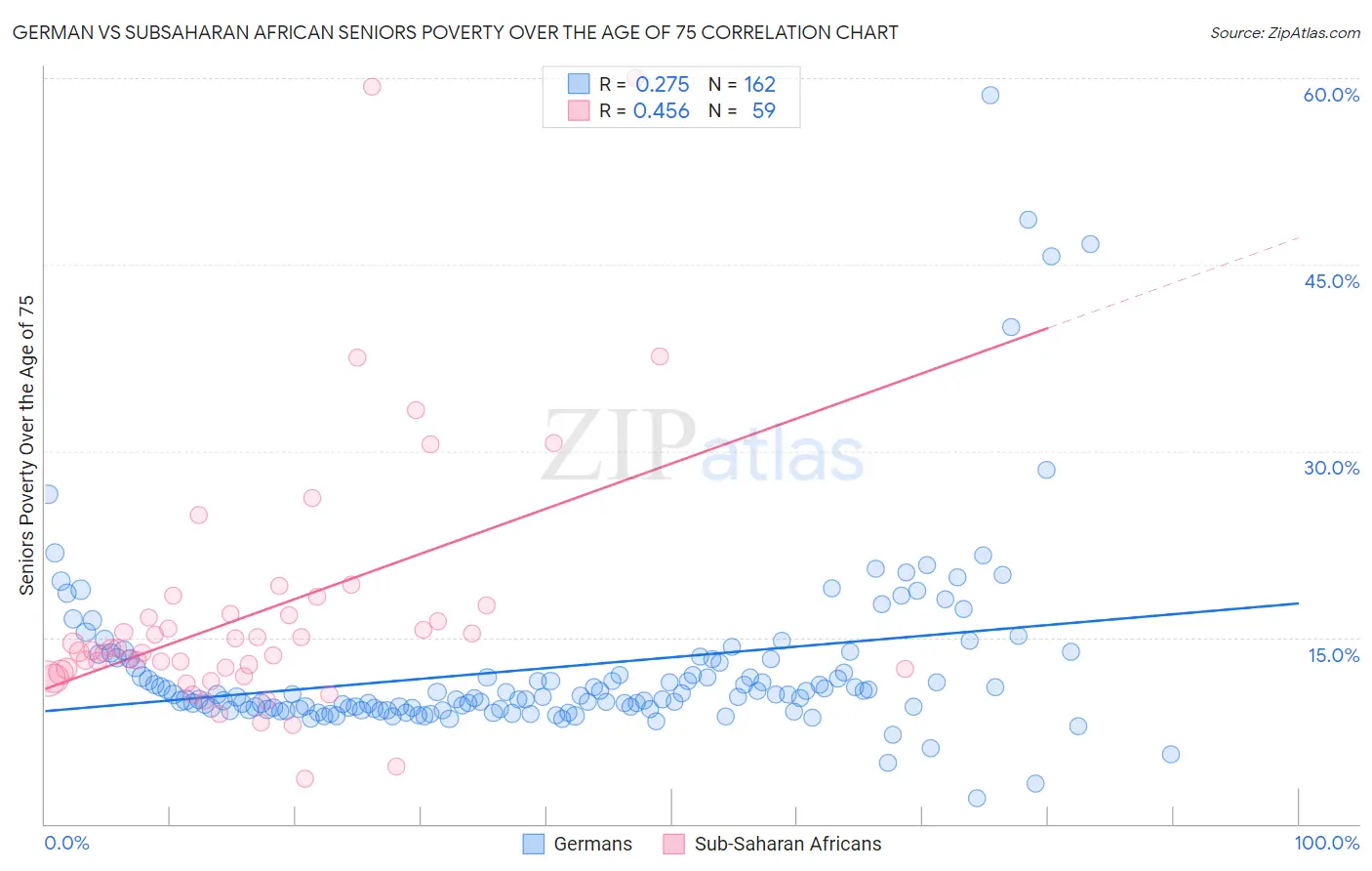 German vs Subsaharan African Seniors Poverty Over the Age of 75