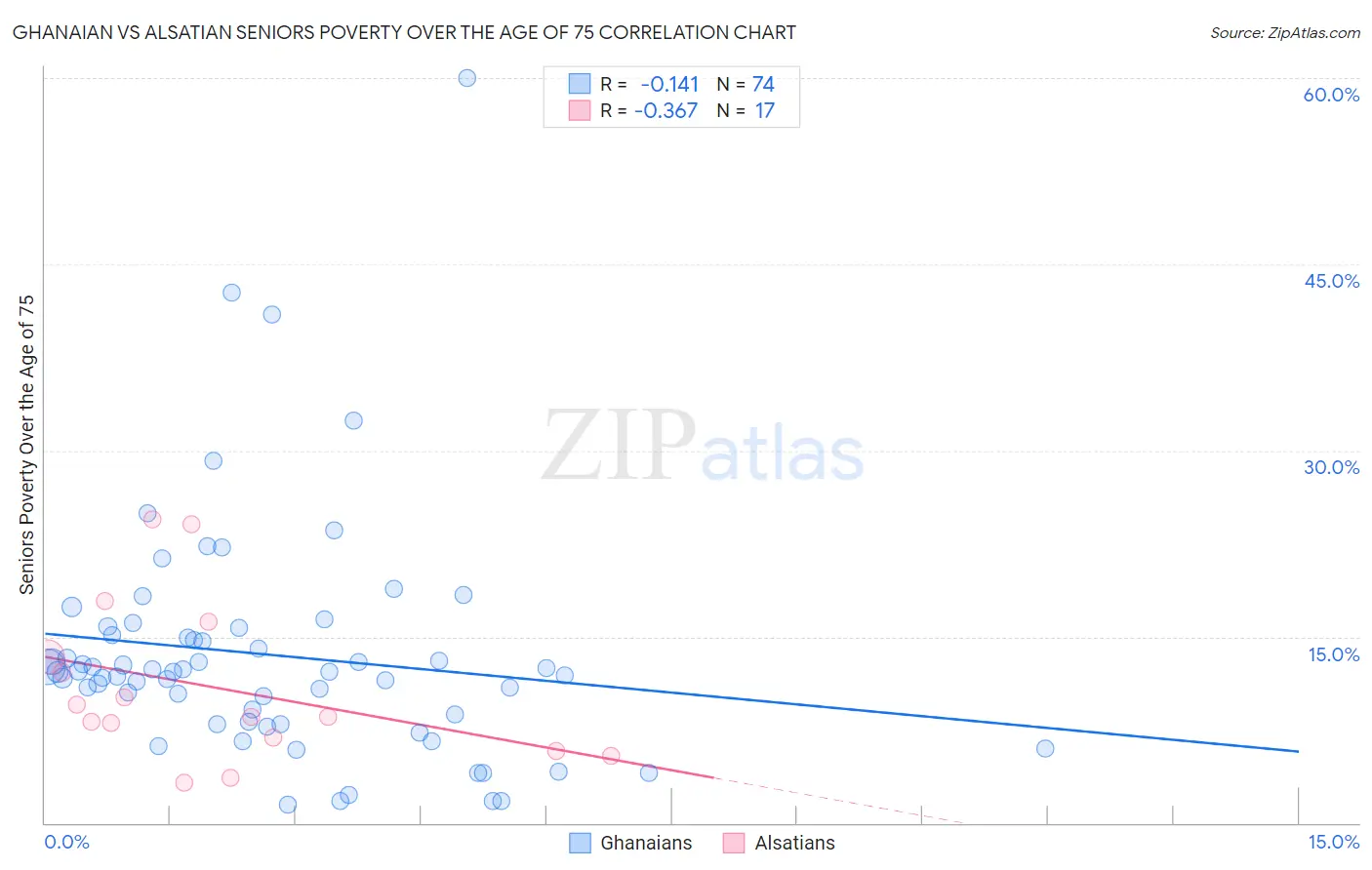 Ghanaian vs Alsatian Seniors Poverty Over the Age of 75