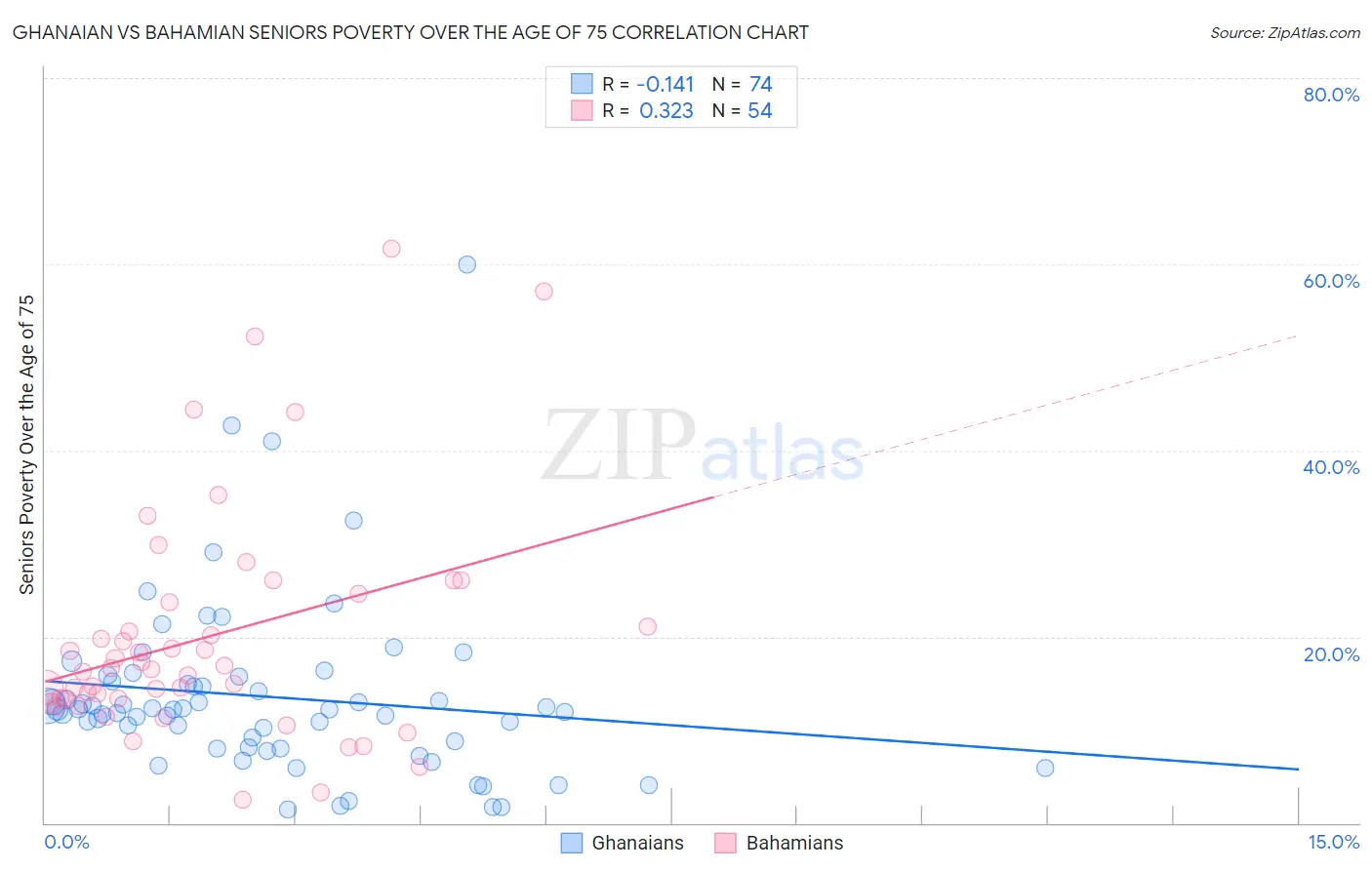 Ghanaian vs Bahamian Seniors Poverty Over the Age of 75