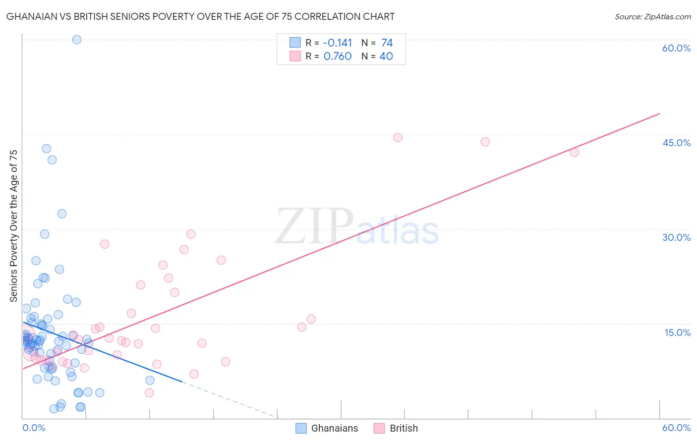 Ghanaian vs British Seniors Poverty Over the Age of 75