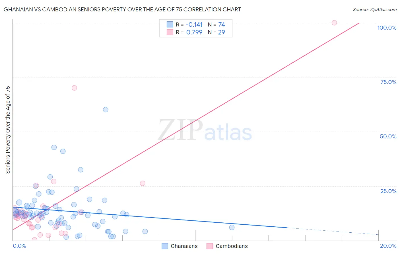 Ghanaian vs Cambodian Seniors Poverty Over the Age of 75