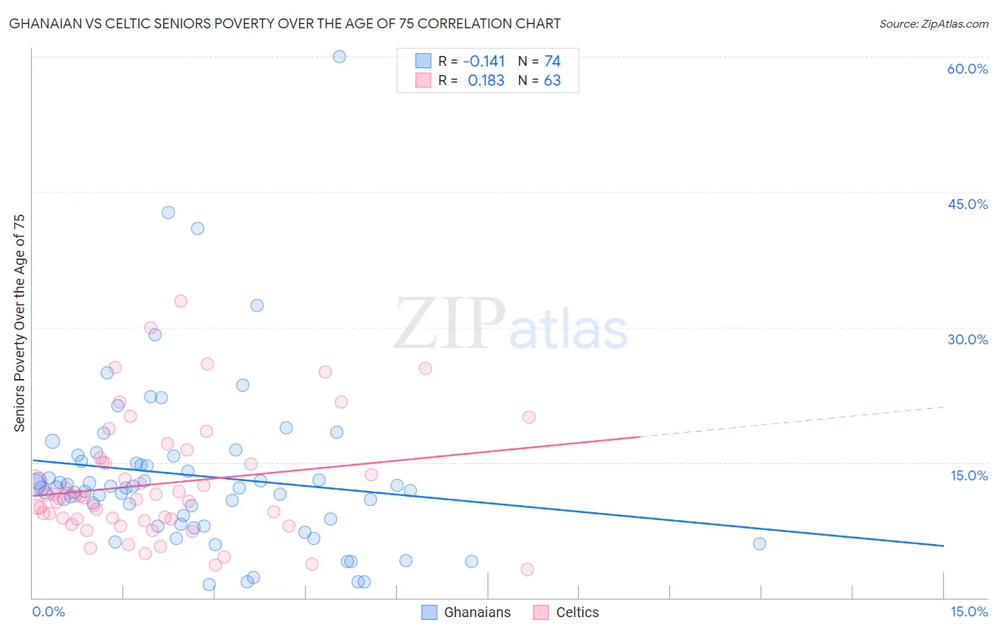 Ghanaian vs Celtic Seniors Poverty Over the Age of 75