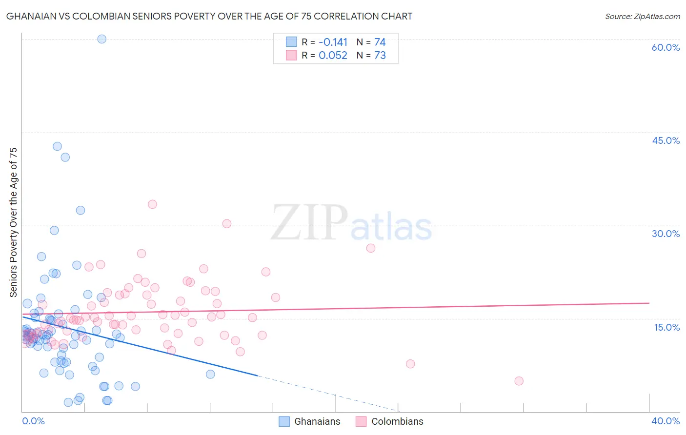 Ghanaian vs Colombian Seniors Poverty Over the Age of 75