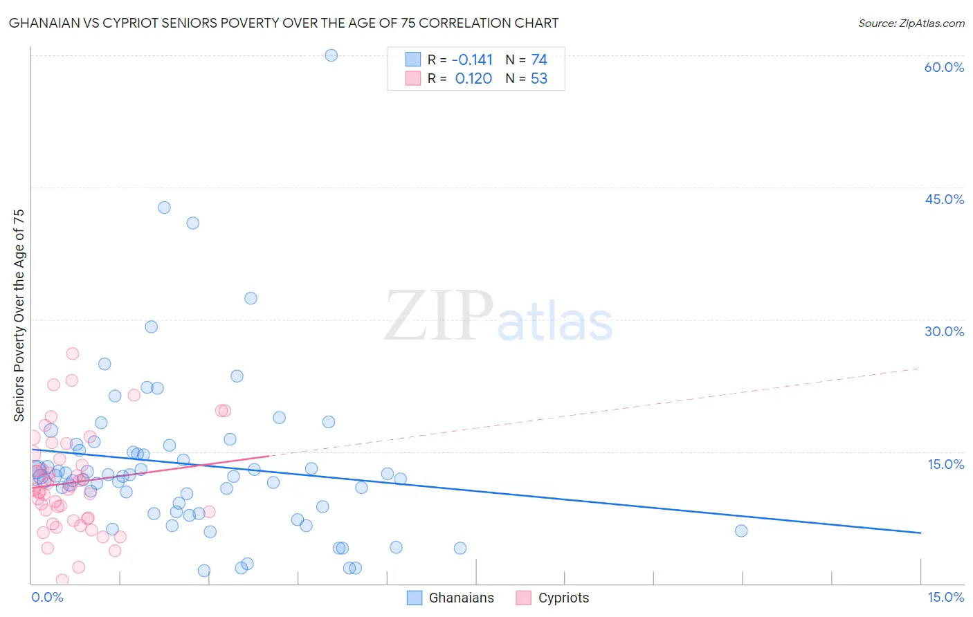 Ghanaian vs Cypriot Seniors Poverty Over the Age of 75