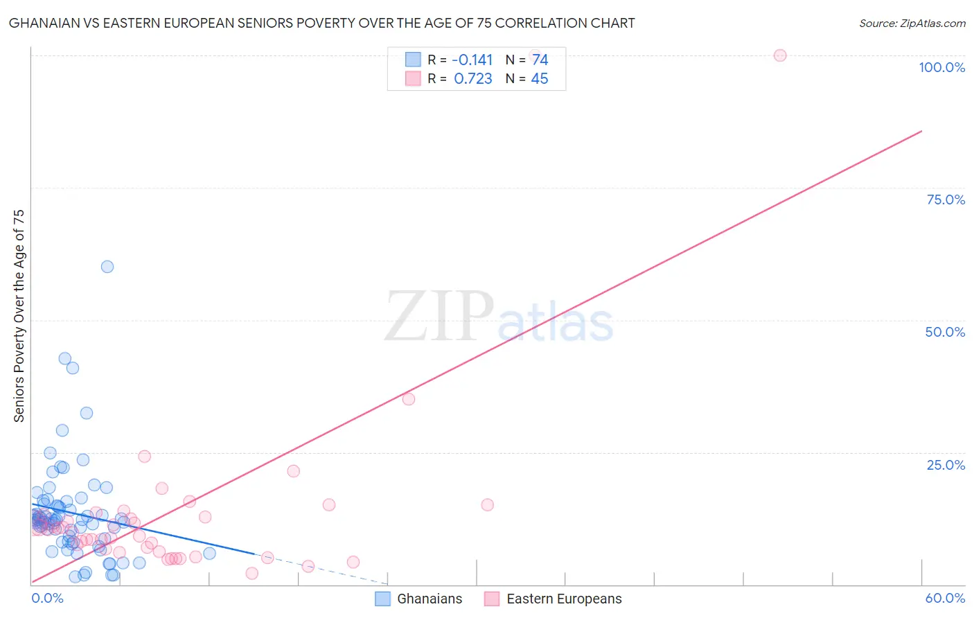 Ghanaian vs Eastern European Seniors Poverty Over the Age of 75