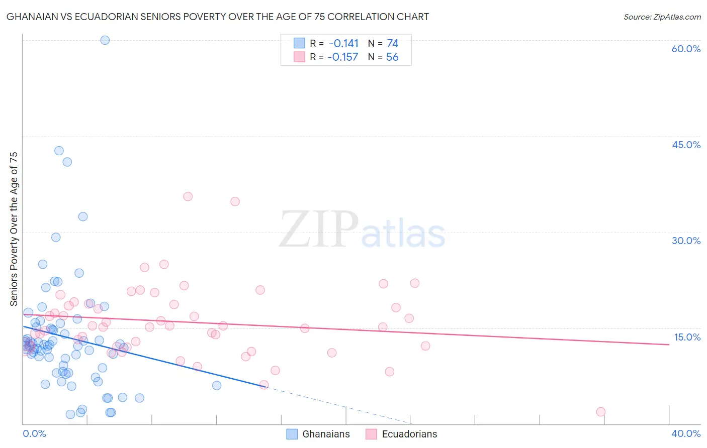 Ghanaian vs Ecuadorian Seniors Poverty Over the Age of 75