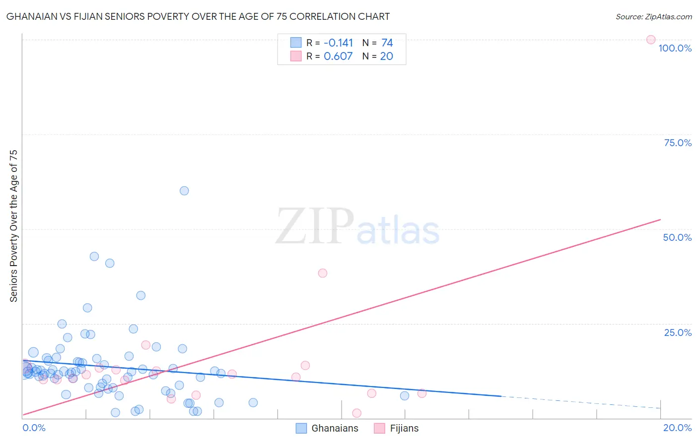 Ghanaian vs Fijian Seniors Poverty Over the Age of 75