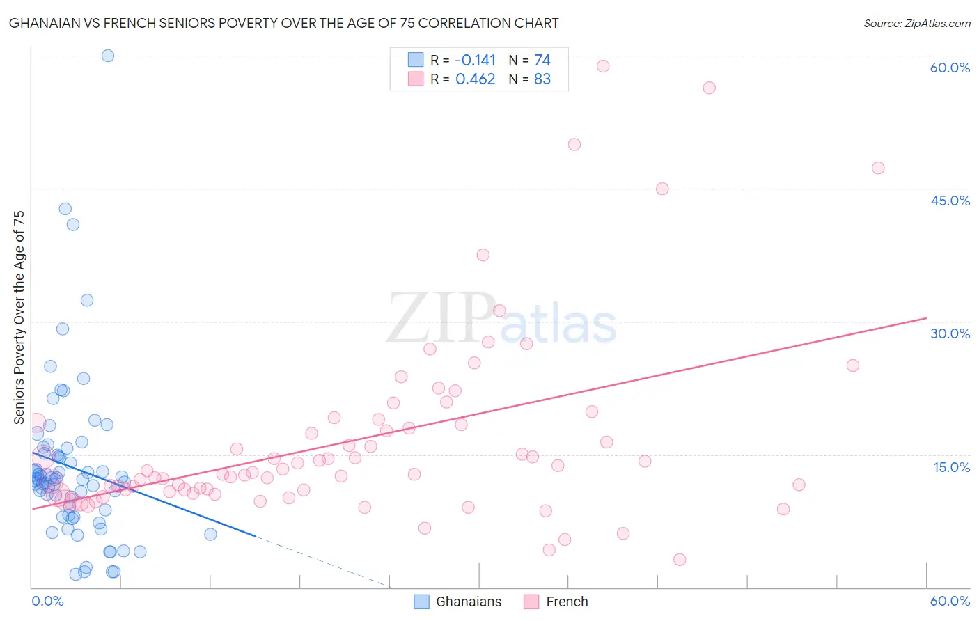 Ghanaian vs French Seniors Poverty Over the Age of 75