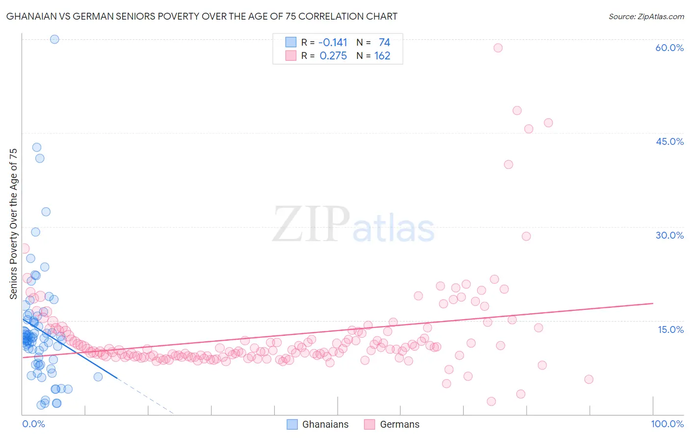 Ghanaian vs German Seniors Poverty Over the Age of 75