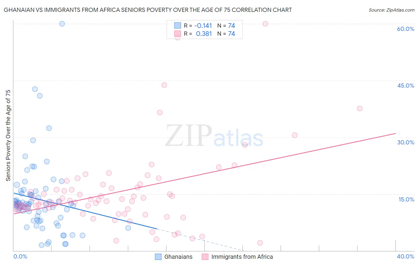 Ghanaian vs Immigrants from Africa Seniors Poverty Over the Age of 75