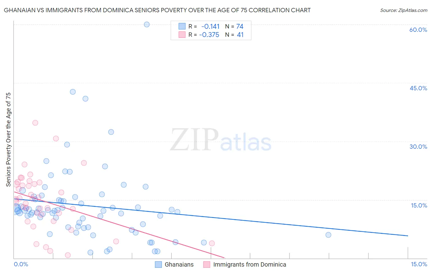 Ghanaian vs Immigrants from Dominica Seniors Poverty Over the Age of 75