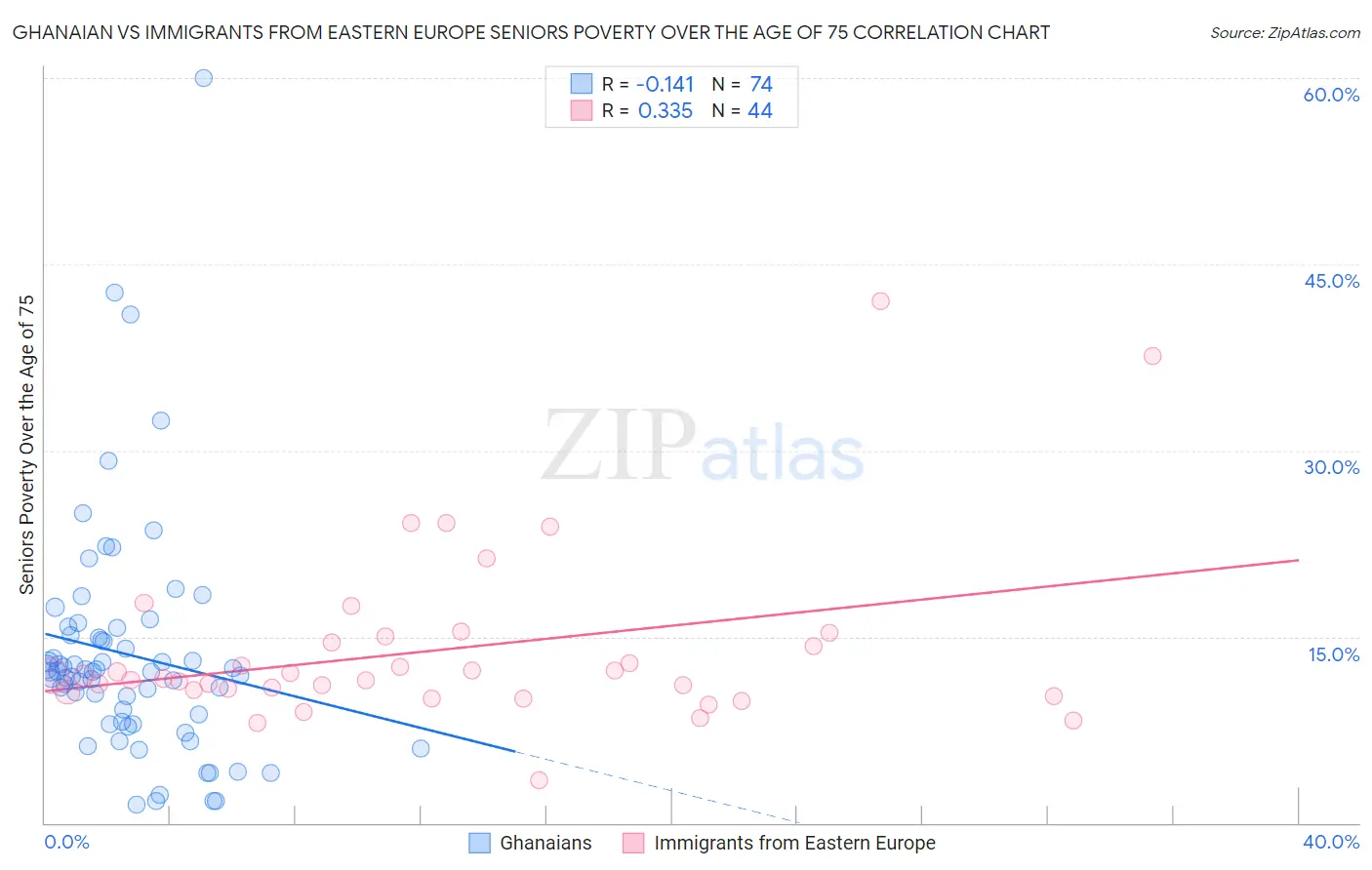 Ghanaian vs Immigrants from Eastern Europe Seniors Poverty Over the Age of 75