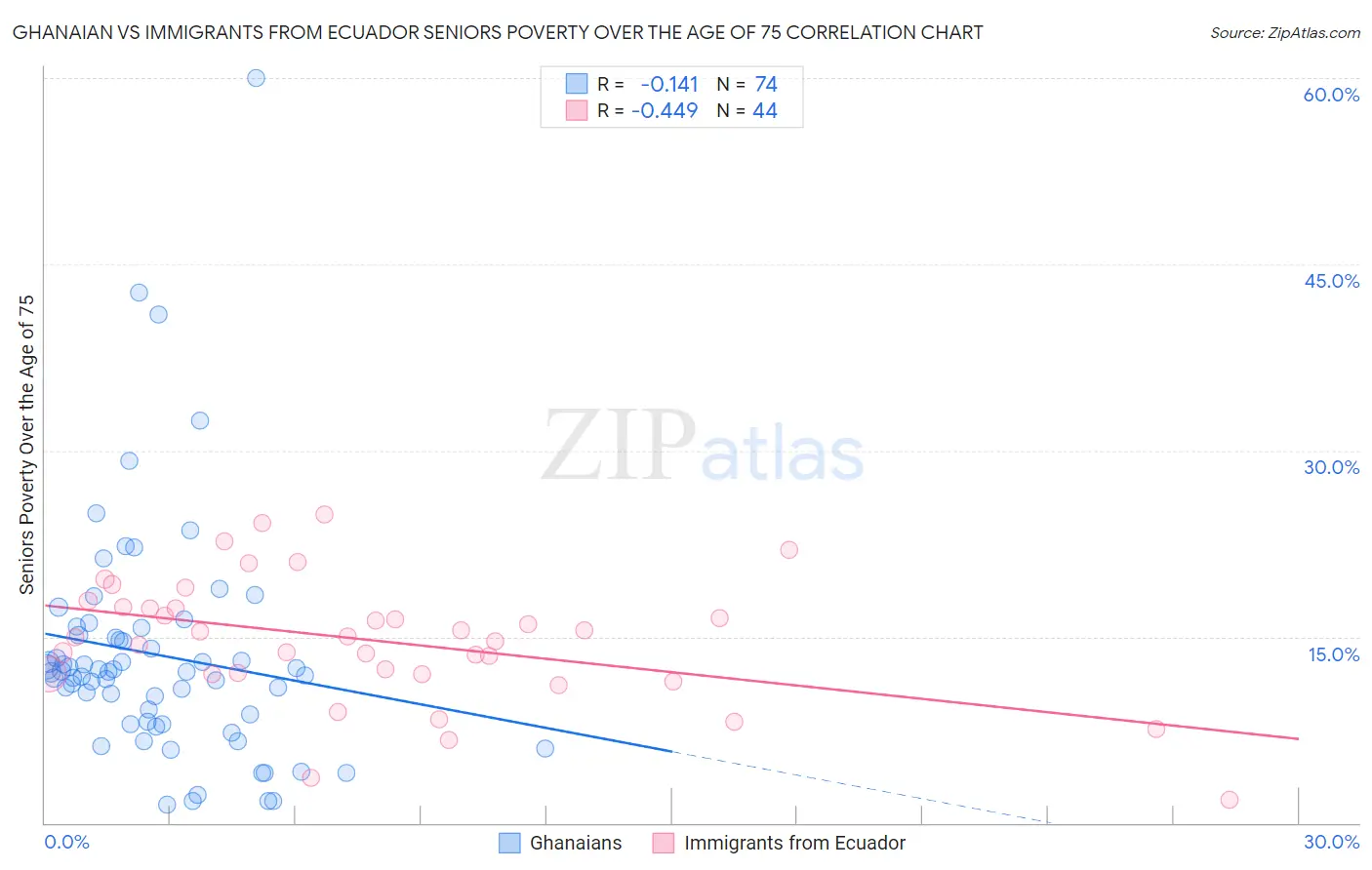 Ghanaian vs Immigrants from Ecuador Seniors Poverty Over the Age of 75