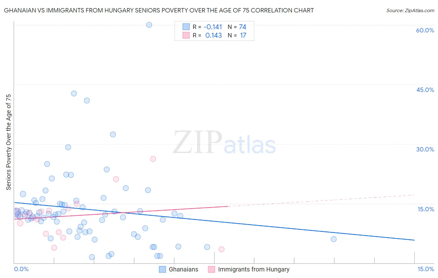 Ghanaian vs Immigrants from Hungary Seniors Poverty Over the Age of 75